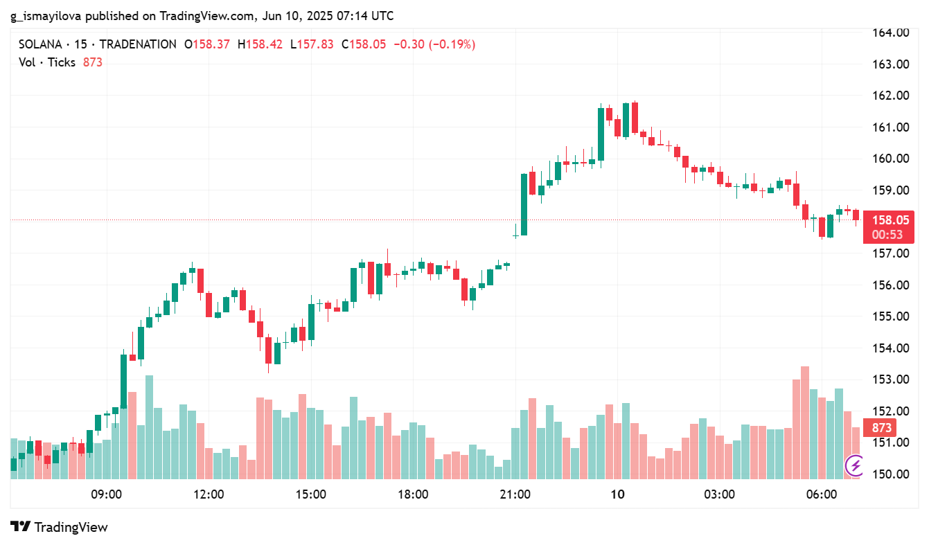 image 3 10 Solana Struggles Below $170. Can It Break Through Resistance?