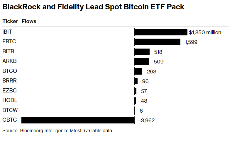 image 3 2 The Bitcoin ETF Race Continues Now Between Companies image 3 2 The Bitcoin ETF Race Continues Now Between Companies