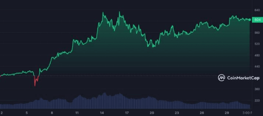 image 3 5 Top 10 Cryptocurrencies Of April 2024