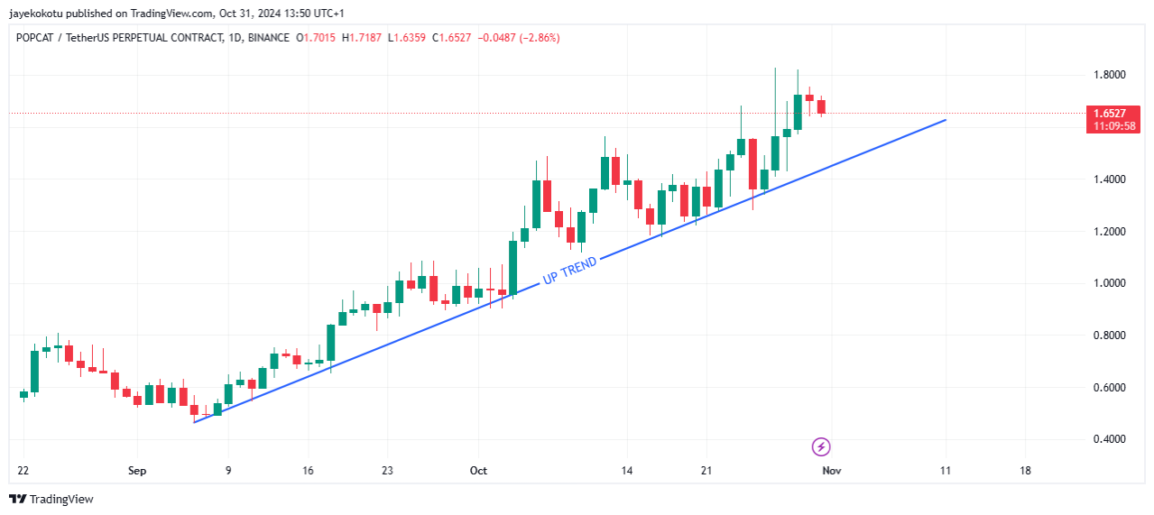 image 3 6 Top Memecoins to Watch in November image 3 6 Top Memecoins to Watch in November