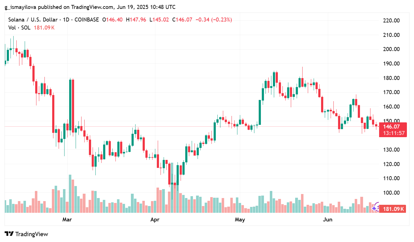 image 30 2 Solana’s NVT Ratio Drops While Bulls Hold the Line at $144 image 30 2 Solana’s NVT Ratio Drops While Bulls Hold the Line at $144