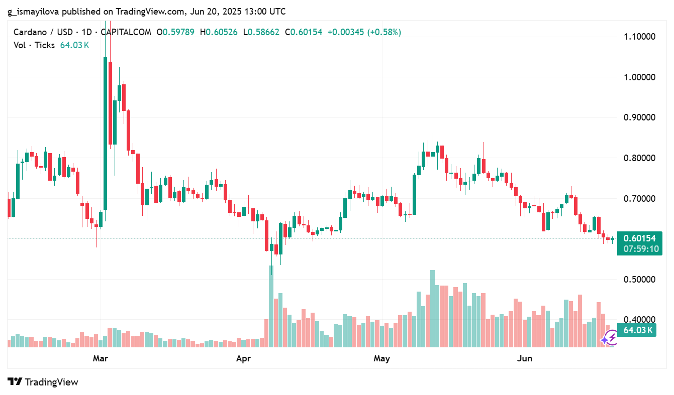 image 32 1 Cardano’s Brave Wallet Support Launched but ADA’s Price is Still Stuck