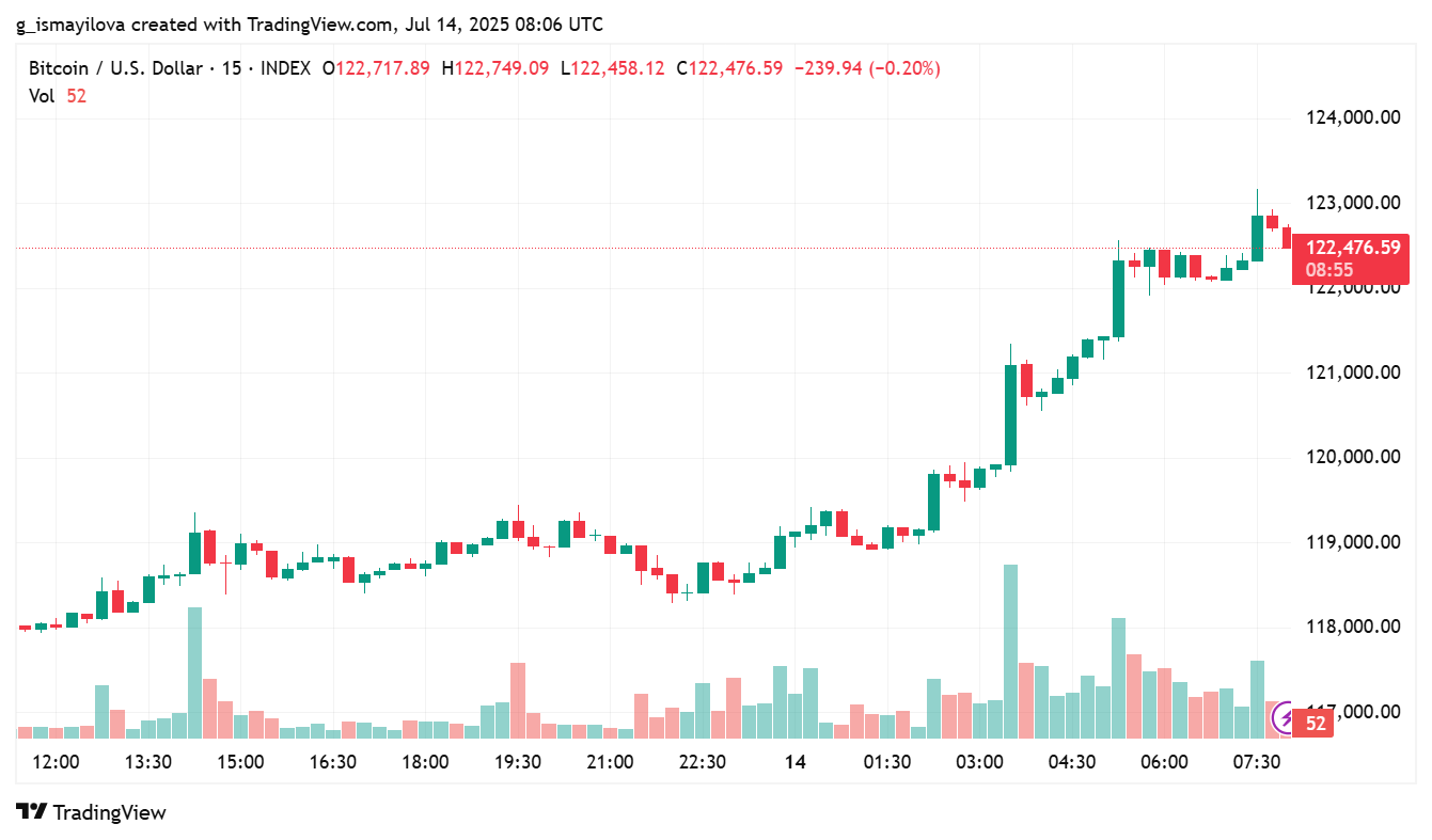 image 33 Bitcoin Hits $123K ATH - What's Next for BTC? image 33 Bitcoin Hits $123K ATH - What's Next for BTC?