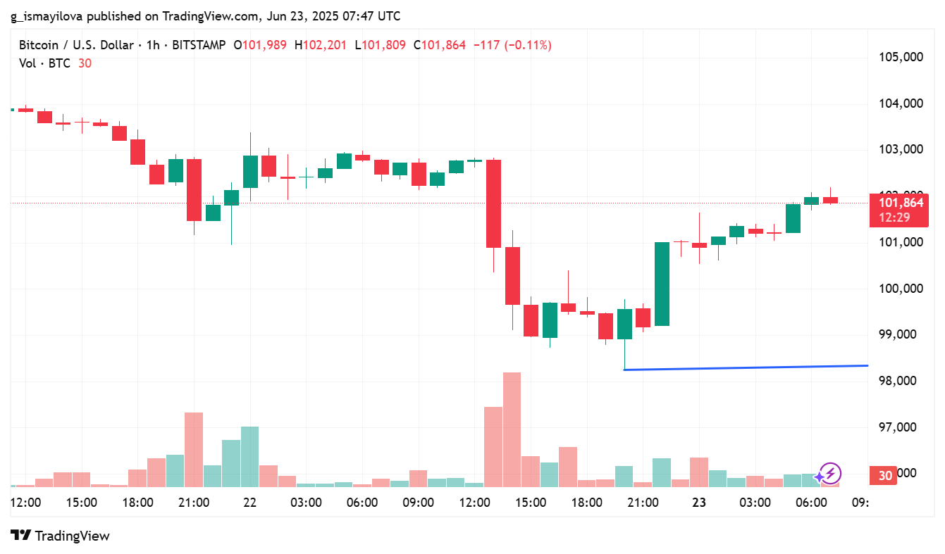 image 34 1 Bitcoin Dips Below $100K as Geopolitical Tensions Shake Crypto Markets image 34 1 Bitcoin Dips Below $100K as Geopolitical Tensions Shake Crypto Markets