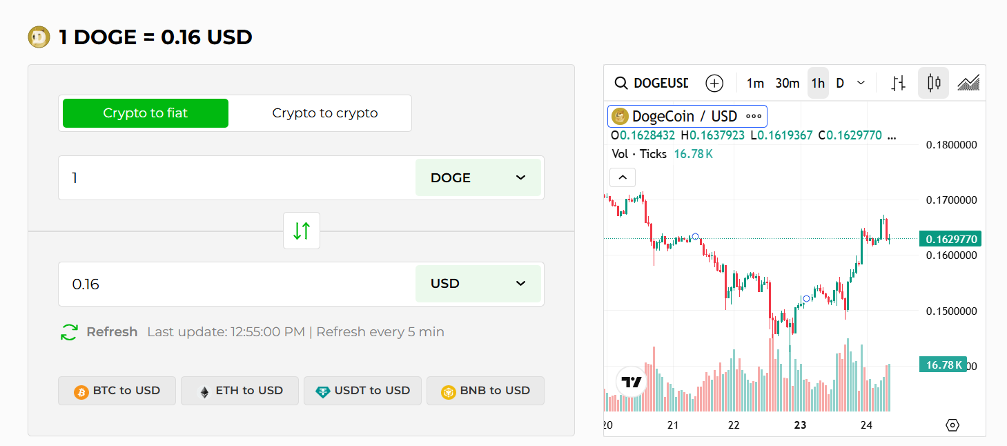 image 39 1 Dogecoin Bounces Back with Impressive 6.45% Gain Amid Global Chaos image 39 1 Dogecoin Bounces Back with Impressive 6.45% Gain Amid Global Chaos