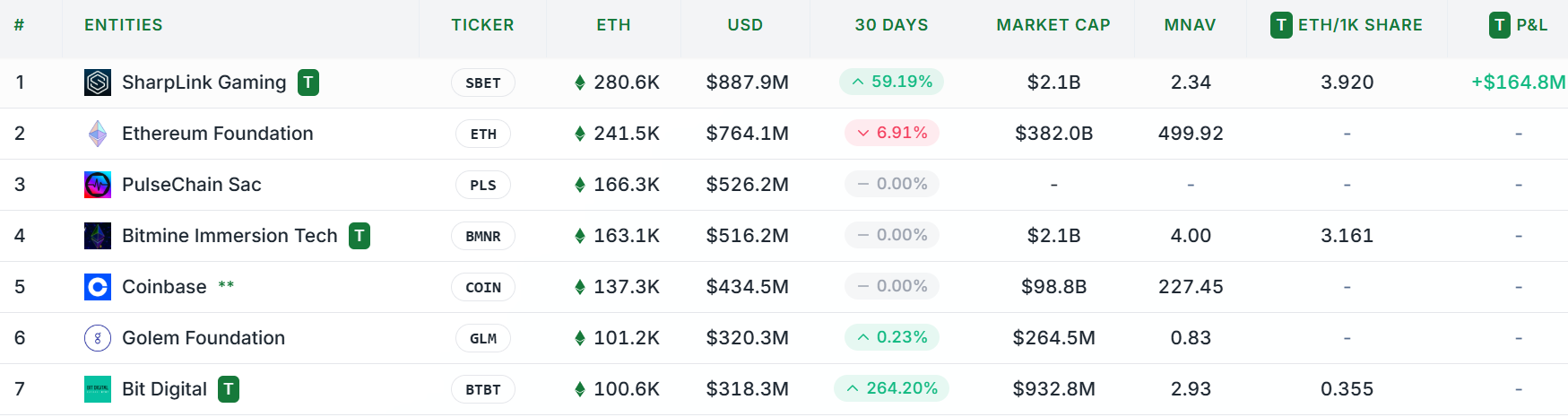 image 40 SharpLink Gaming Becomes Largest ETH Holder Surpassing Ethereum Foundation image 40 SharpLink Gaming Becomes Largest ETH Holder Surpassing Ethereum Foundation