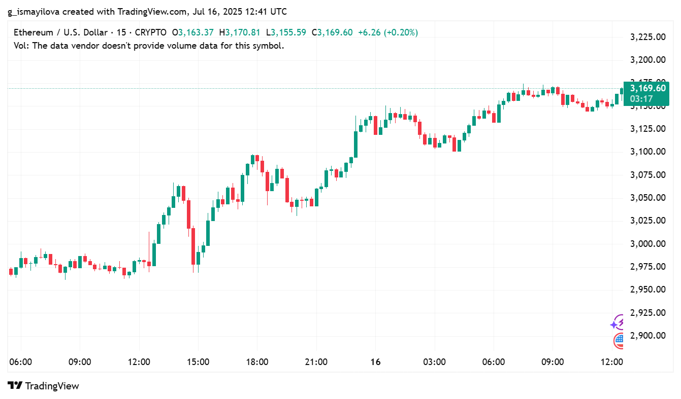 image 41 Ethereum Rallies Past $3,000 While Bitcoin Takes a Step Back image 41 Ethereum Rallies Past $3,000 While Bitcoin Takes a Step Back