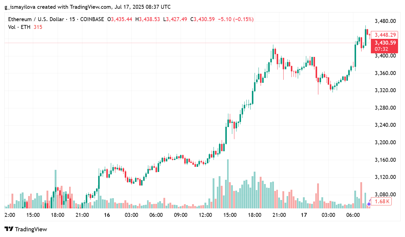 image 43 Ethereum Breaks New Highs with $726 Million in ETF Inflows image 43 Ethereum Breaks New Highs with $726 Million in ETF Inflows