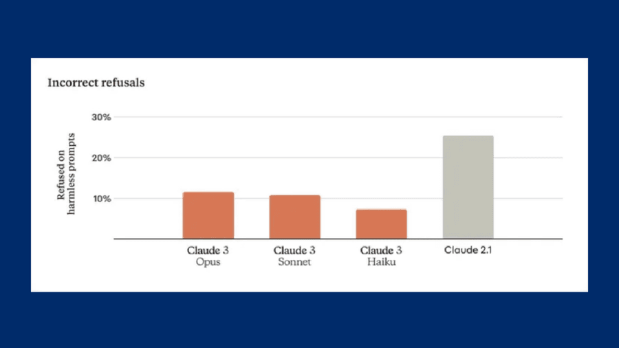 image 5 1024x576 1 The Claude 3 AI Model Can Outperform Leading Chatbots from OpenAI and Google image 5 1024x576 1 The Claude 3 AI Model Can Outperform Leading Chatbots from OpenAI and Google