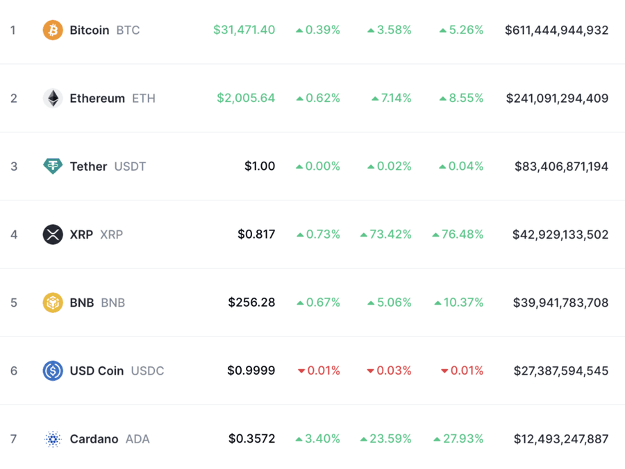 image 5 1024x769 1 XRP Rises from the Ashes and Becomes 4th Largest Crypto image 5 1024x769 1 XRP Rises from the Ashes and Becomes 4th Largest Crypto
