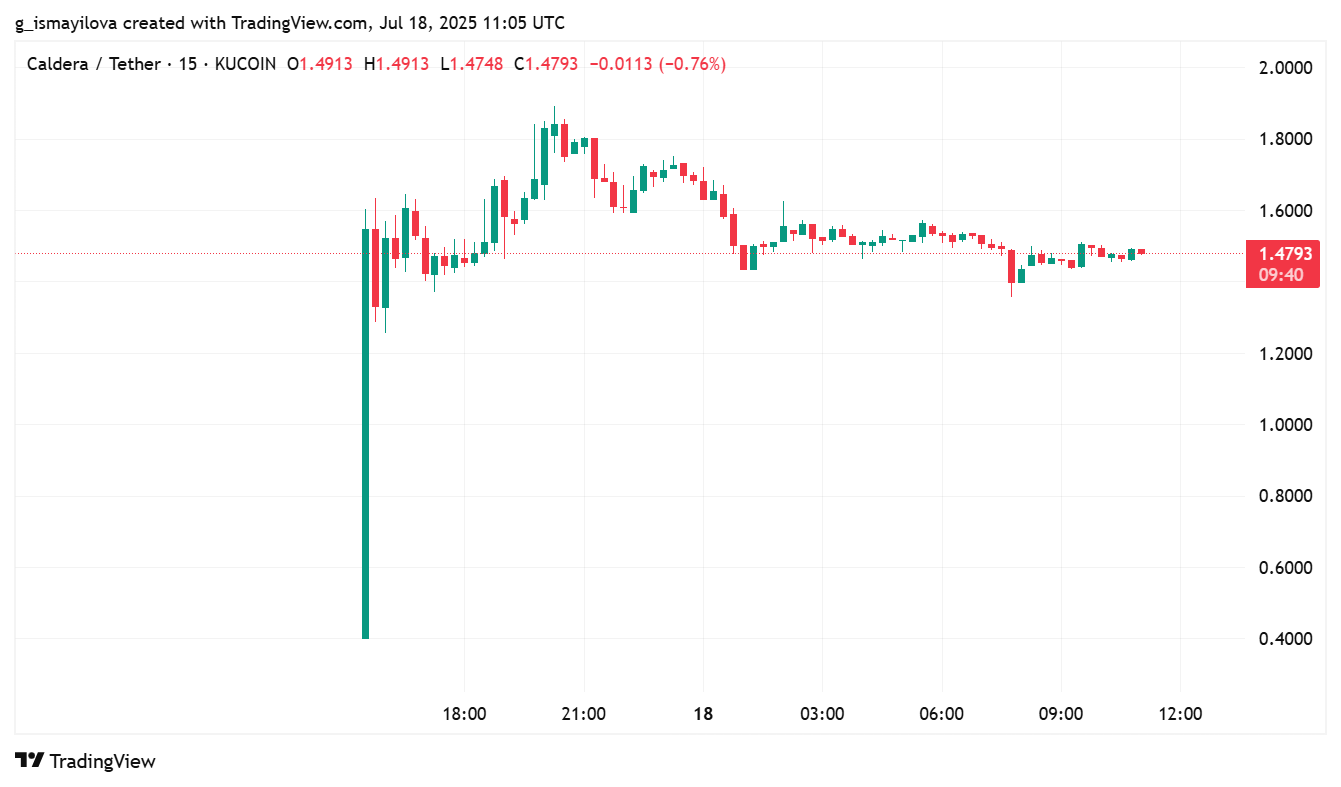 image 53 Caldera Token Skyrockets 121% After Major Exchange Listings