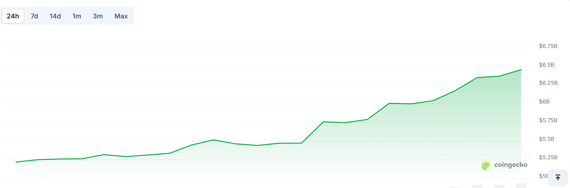 image 55 Crypto Rally Boosts NFT Market to $6 Billion with Massive Whale Moves image 55 Crypto Rally Boosts NFT Market to $6 Billion with Massive Whale Moves