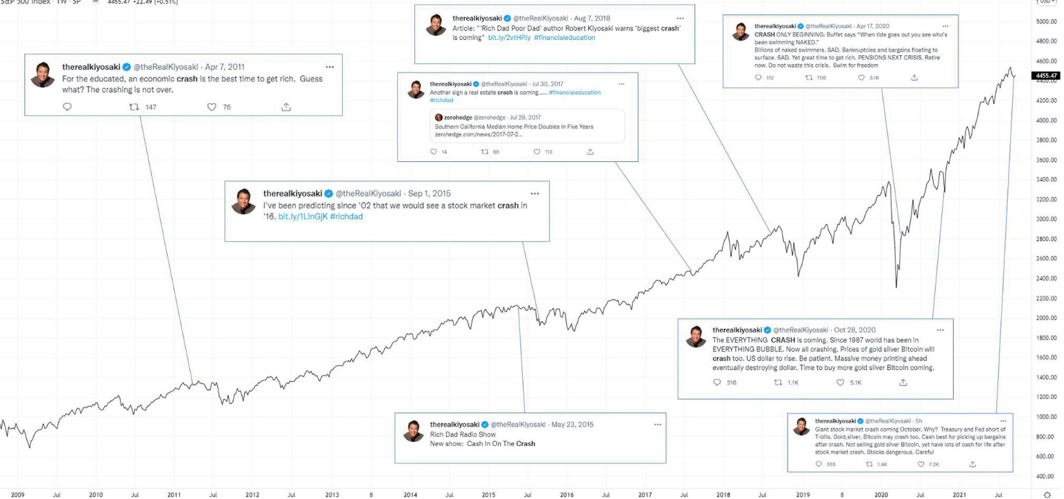 image 56 Robert Kiyosaki, Rich Dad Poor Dad Author, Warns of Bitcoin Crash image 56 Robert Kiyosaki, Rich Dad Poor Dad Author, Warns of Bitcoin Crash
