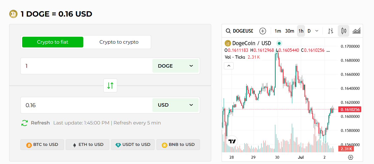 image 6 11 Dogecoin Bounces Back With Bullish Double Bottom Pattern image 6 11 Dogecoin Bounces Back With Bullish Double Bottom Pattern
