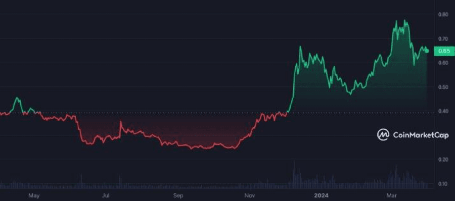 image 6 2 Top 10 Cryptocurrencies Of April 2024