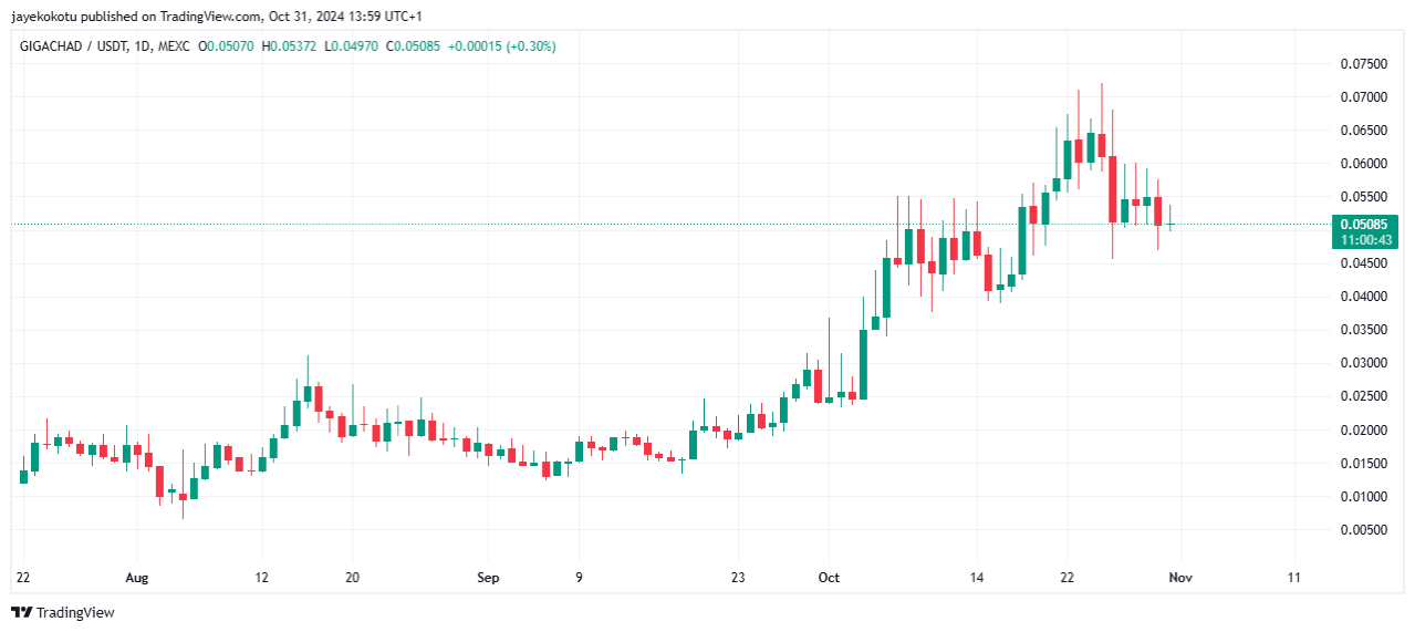 image 6 4 Top Memecoins to Watch in November image 6 4 Top Memecoins to Watch in November
