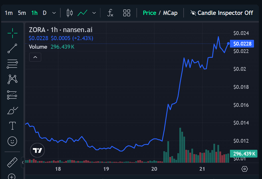 image 64 Zora Price Soars 80% as Integration with Base App Drives Major Rally image 64 Zora Price Soars 80% as Integration with Base App Drives Major Rally