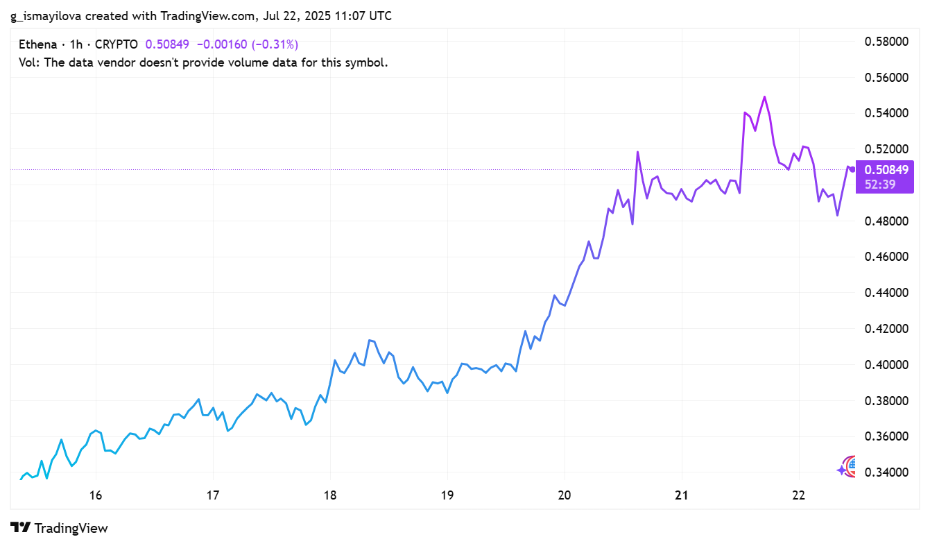 image 68 StablecoinX Plans $360M Investment in ENA Token Amid Rising USDe Demand image 68 StablecoinX Plans $360M Investment in ENA Token Amid Rising USDe Demand
