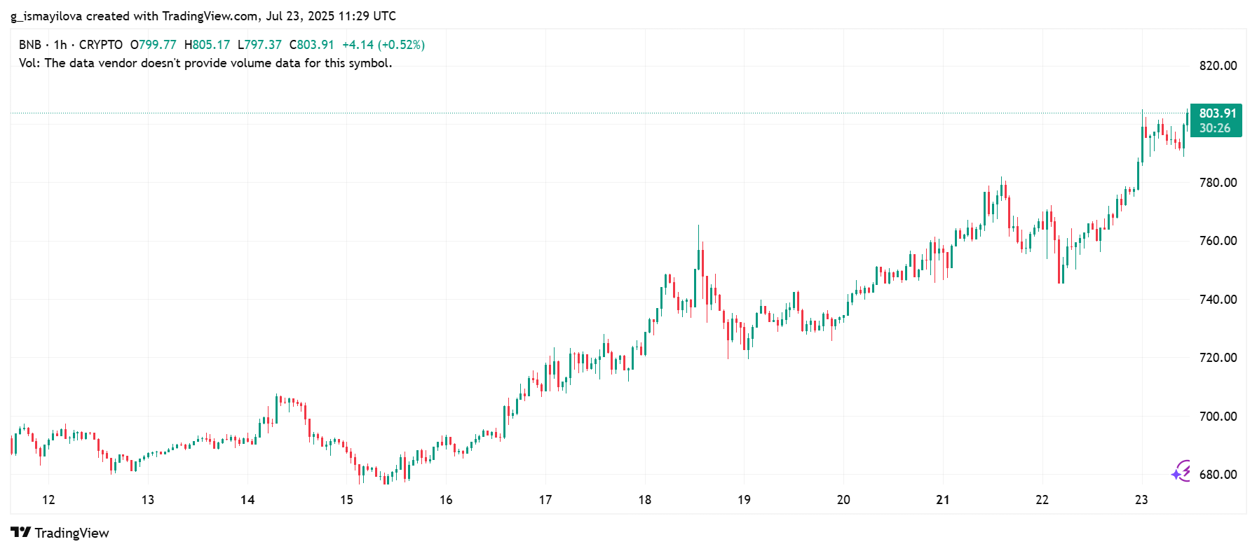 image 71 BNB All Time High Sparks Massive Bull Run. Will It Hit 1100 by 2025? image 71 BNB All Time High Sparks Massive Bull Run. Will It Hit 1100 by 2025?