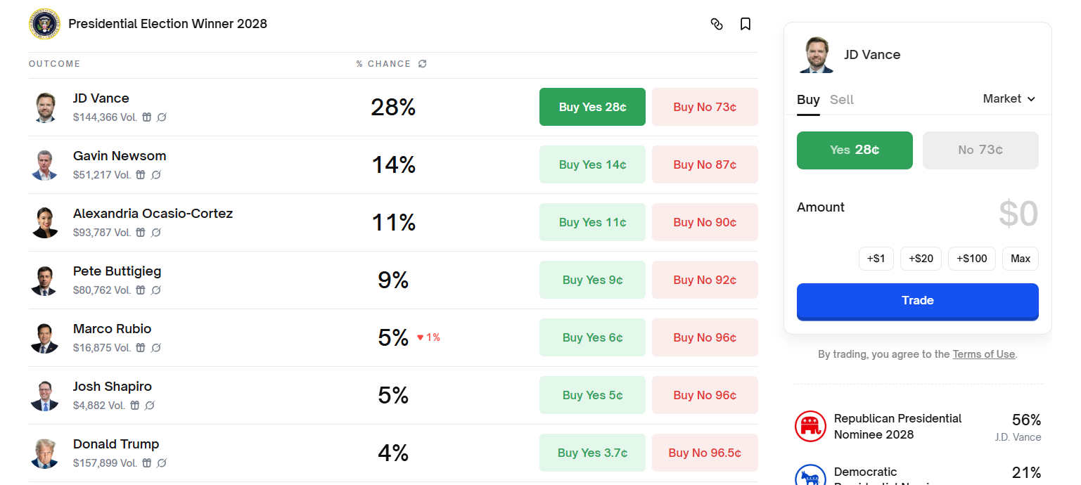 image 72 Polymarket Predicts Vance and Newsom for 2028 President Election image 72 Polymarket Predicts Vance and Newsom for 2028 President Election