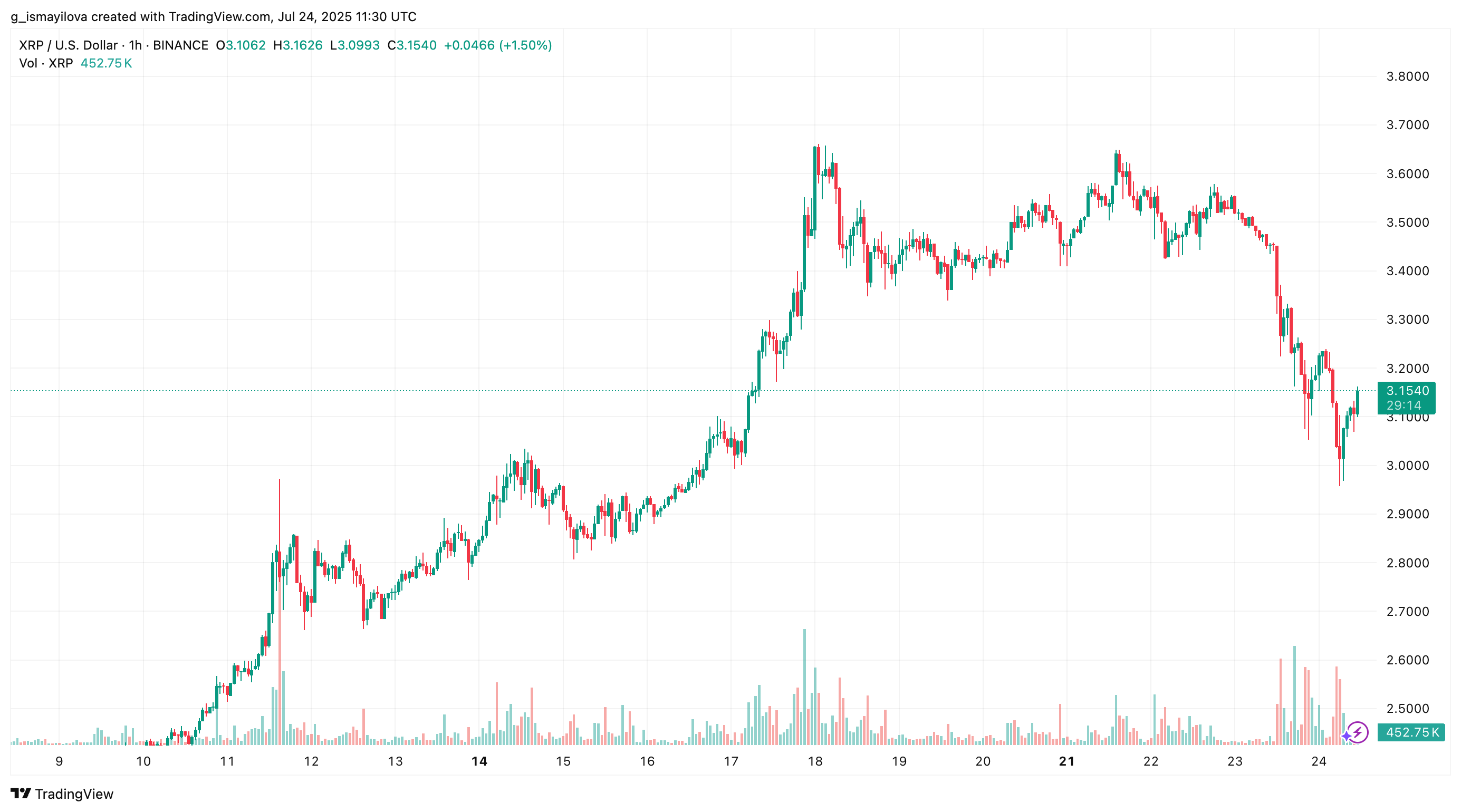 image 76 Will XRP Bounce Back or Dive to 2.60 After Hitting 3.66? image 76 Will XRP Bounce Back or Dive to 2.60 After Hitting 3.66?