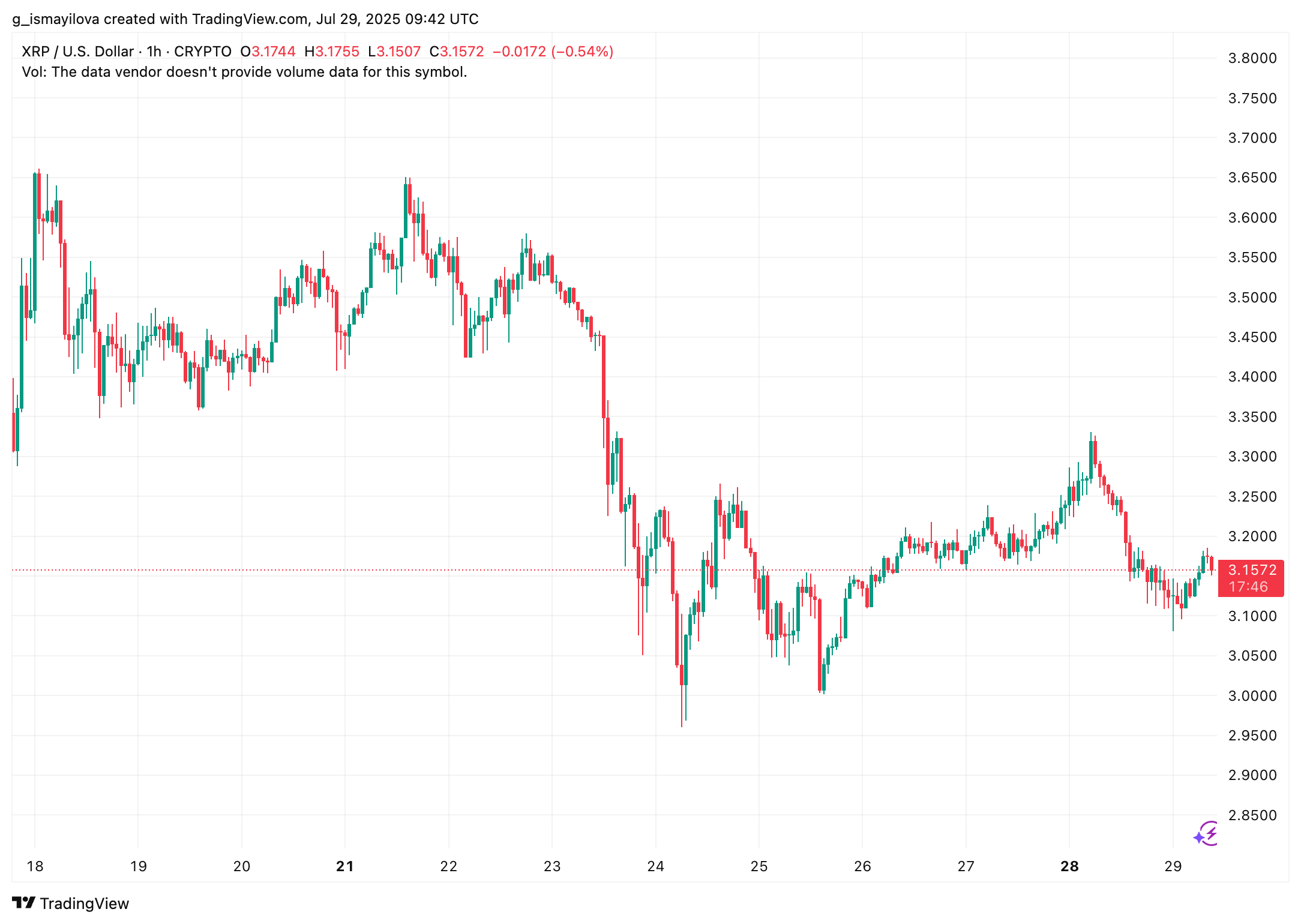 image 78 XRP Faces $845 Million Sell-Off, Can It Hold Above $3 Support? image 78 XRP Faces $845 Million Sell-Off, Can It Hold Above $3 Support?