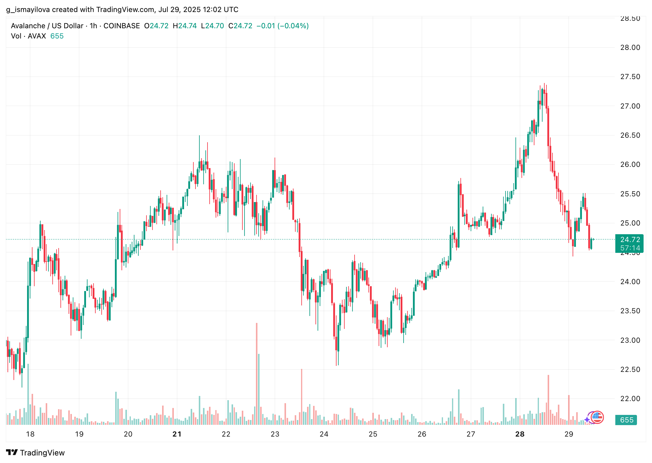 image 79 Avalanche Price Faces Rejection But Institutional Growth Could Fuel a Comeback image 79 Avalanche Price Faces Rejection But Institutional Growth Could Fuel a Comeback