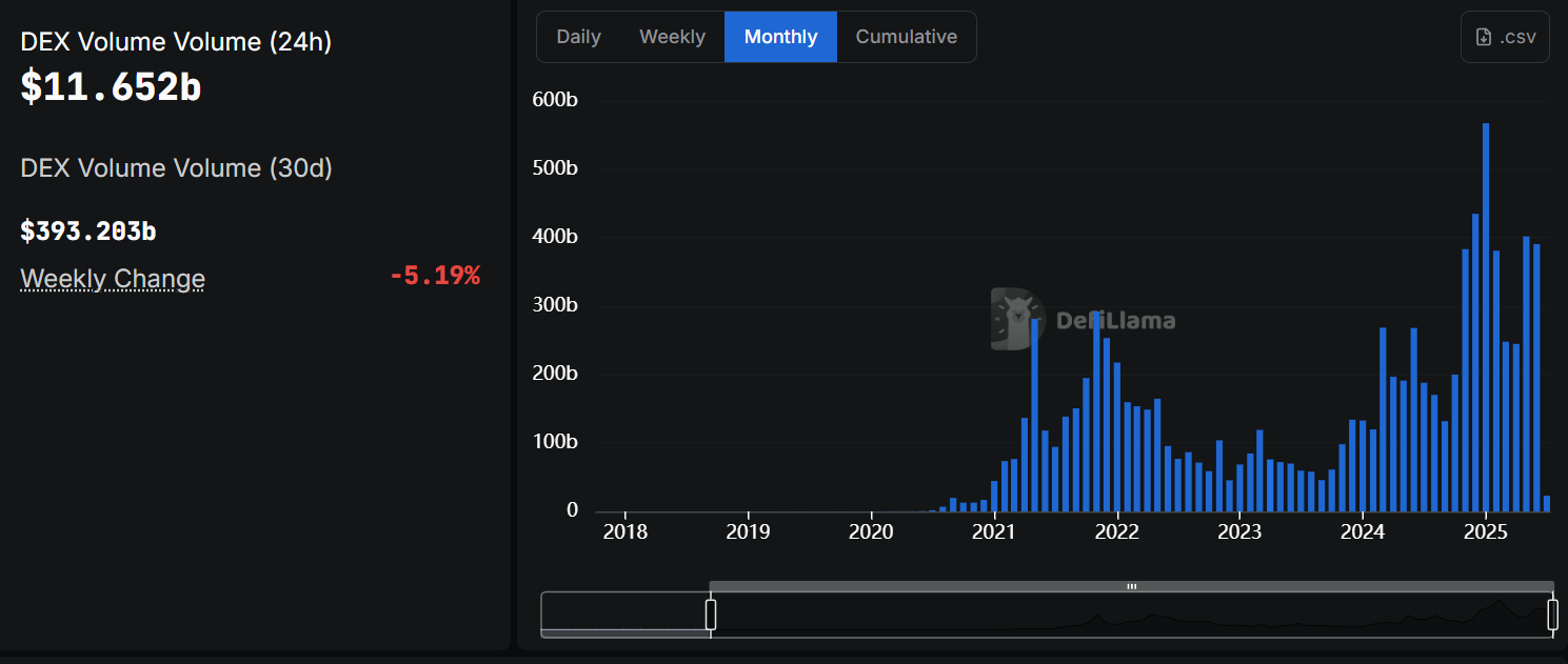 image 8 7 Centralized Exchanges See a Drop While DEXs Surge with Rising Volumes image 8 7 Centralized Exchanges See a Drop While DEXs Surge with Rising Volumes