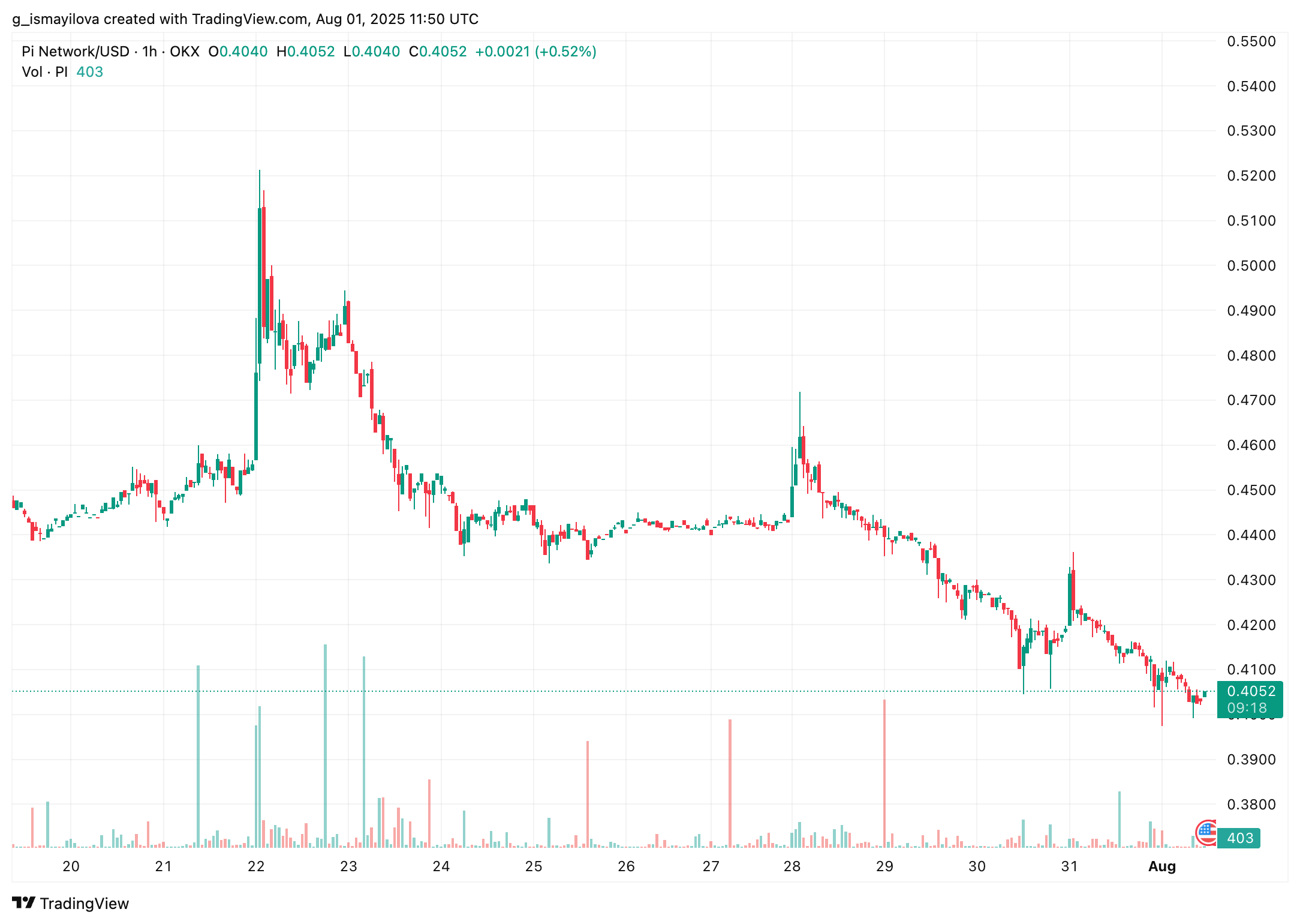 image PI Token Faces Selling Pressure After 300% Rally in May