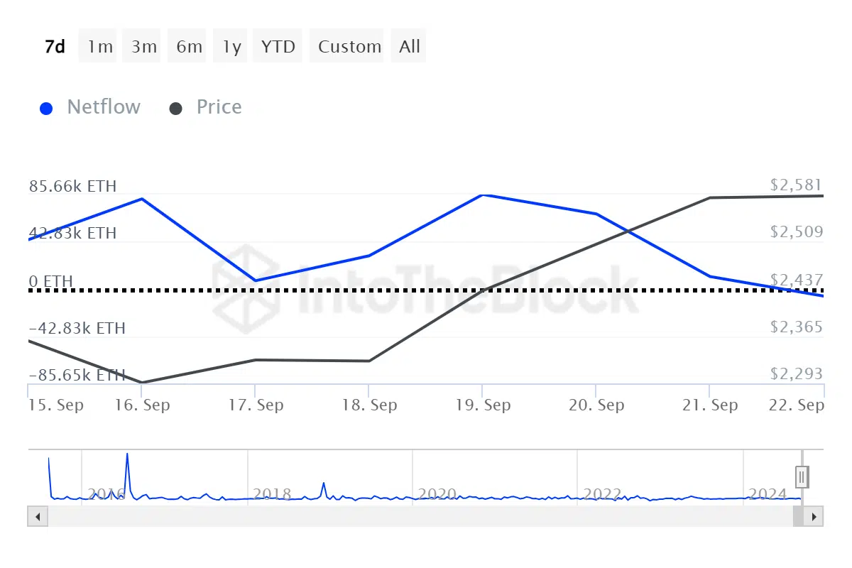 intotheblock chart Ethereum Price Prediction - Uptober Starts Early intotheblock chart Ethereum Price Prediction - Uptober Starts Early