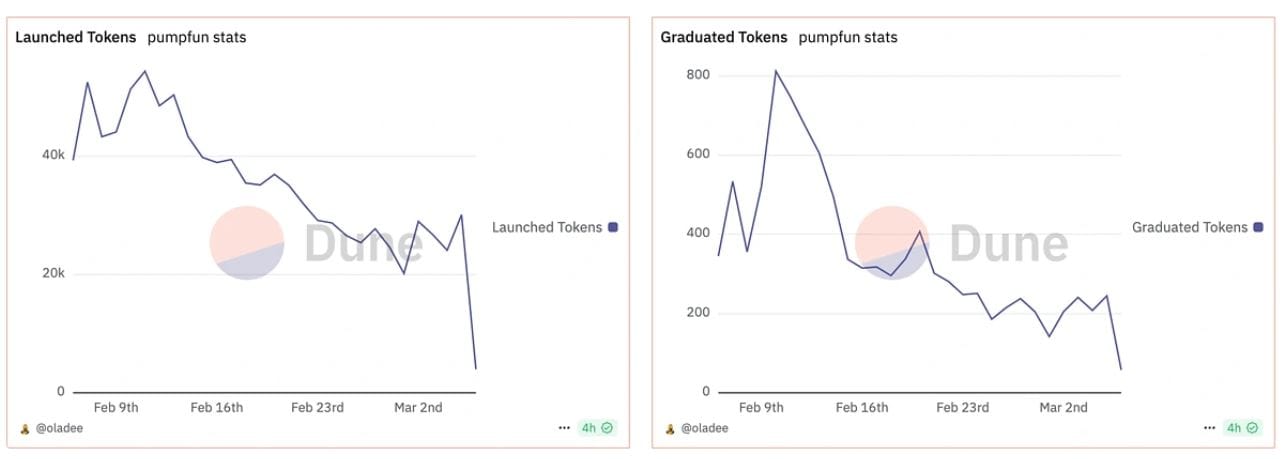 libra scandal Memecoins Are Down, But Not Out: CoinGecko’s Take on the Future of Meme Tokens libra scandal Memecoins Are Down, But Not Out: CoinGecko’s Take on the Future of Meme Tokens