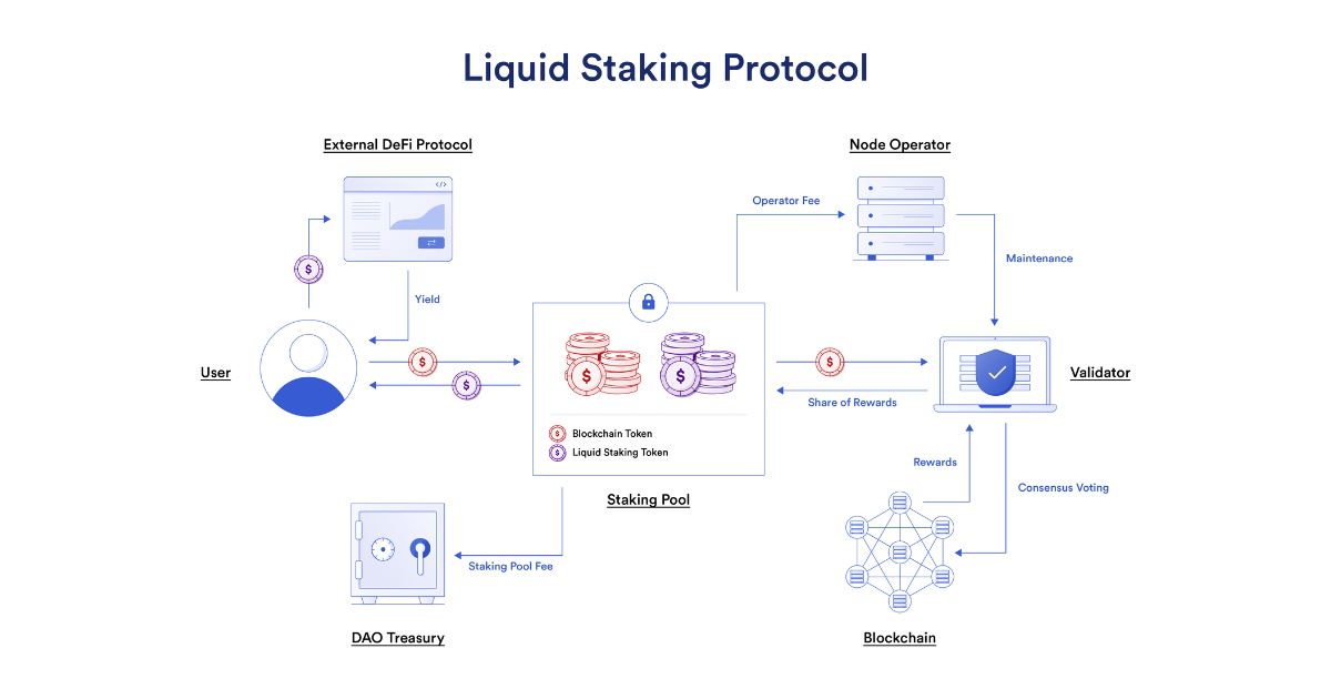 liquidity staking chainlink Liquid Staking Explained: How It Works liquidity staking chainlink Liquid Staking Explained: How It Works