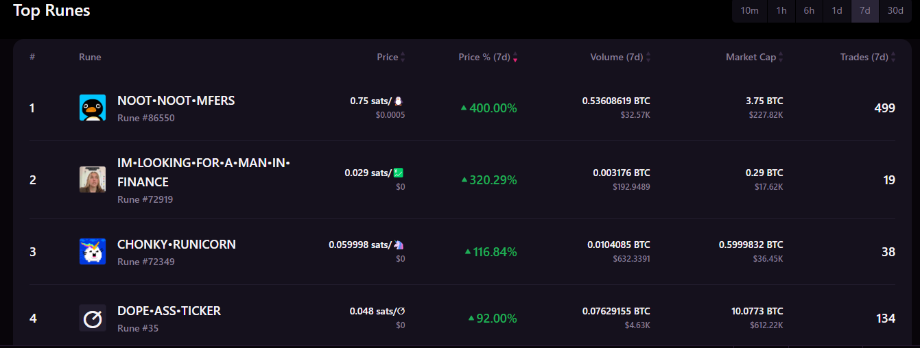 magic eden runes BTC Price Analysis - How BTC Performed This Week magic eden runes BTC Price Analysis - How BTC Performed This Week