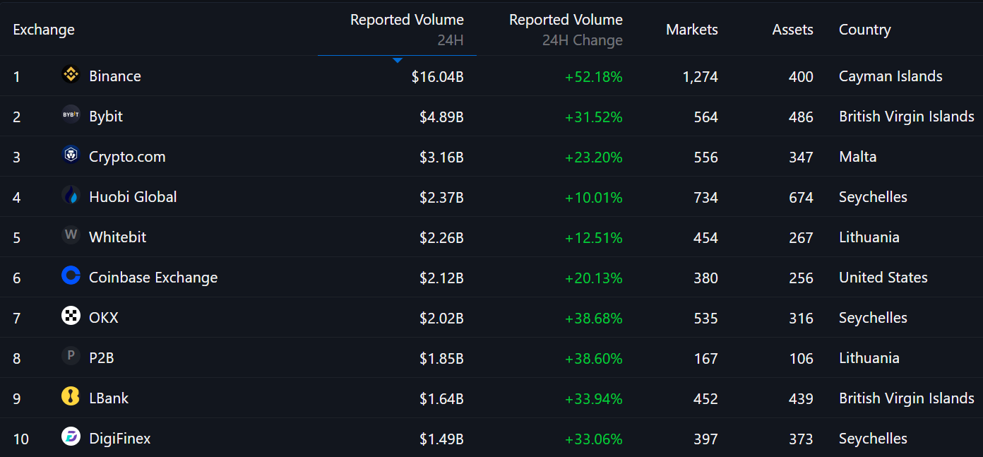 messari list crypto.com Crypto.com Leads Coinbase In Trading Volume With Rise In Institutional Demand messari list crypto.com Crypto.com Leads Coinbase In Trading Volume With Rise In Institutional Demand