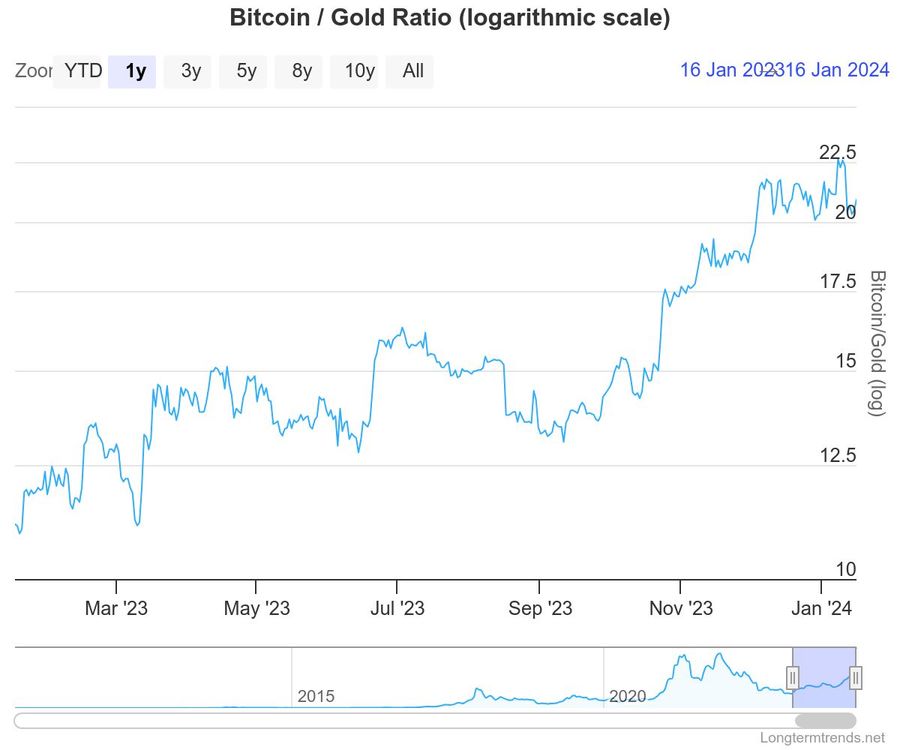 Bitcoin and Gold Approach the Highest Correlation After ETFs Hit the Market
