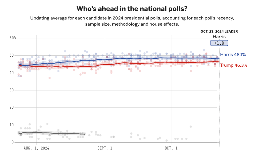 national polls Crypto Prediction Markets Favor Trump. Here’s Why You Shouldn’t Rely on Them national polls Crypto Prediction Markets Favor Trump. Here’s Why You Shouldn’t Rely on Them