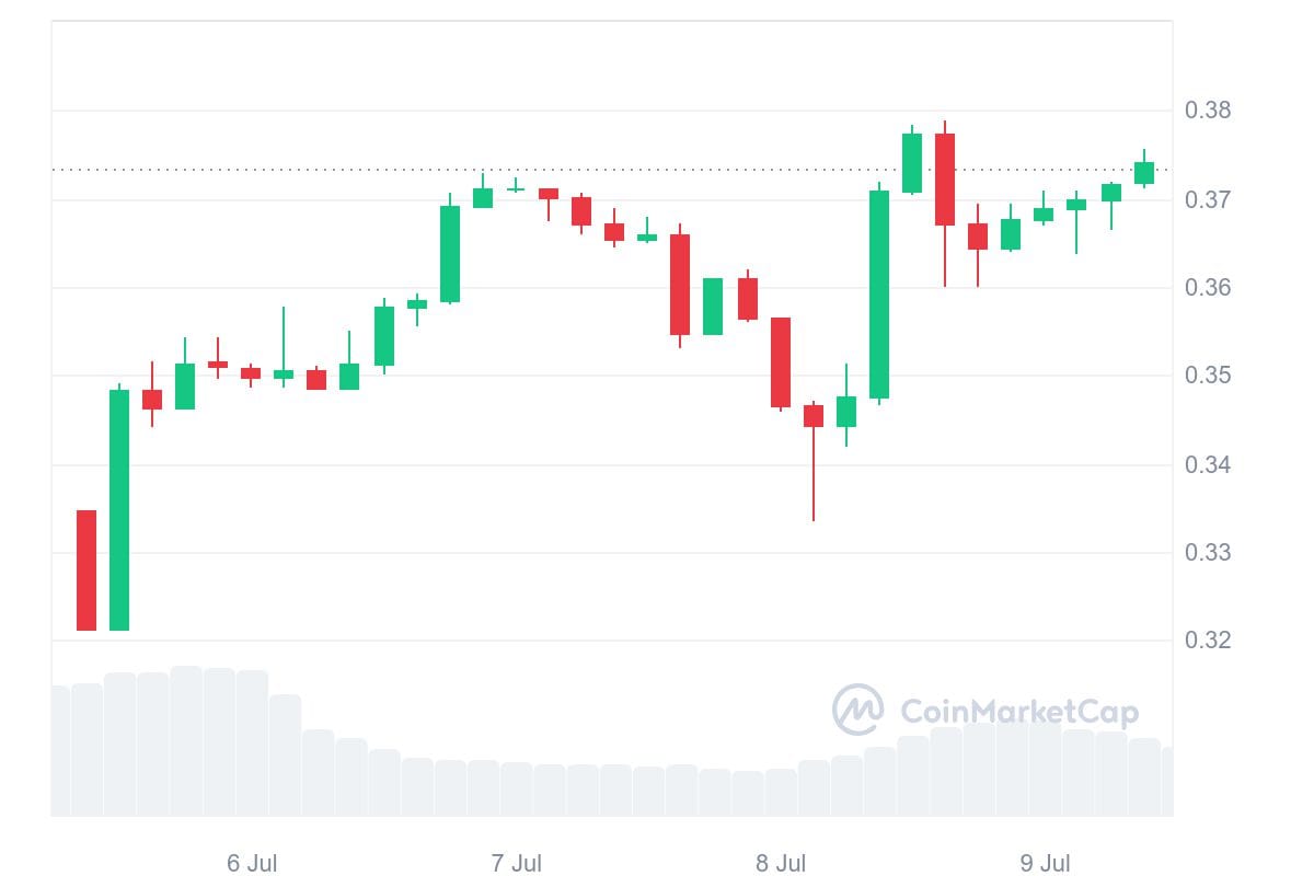 oinmarketcap analysis How Cardano Performed This Week oinmarketcap analysis How Cardano Performed This Week