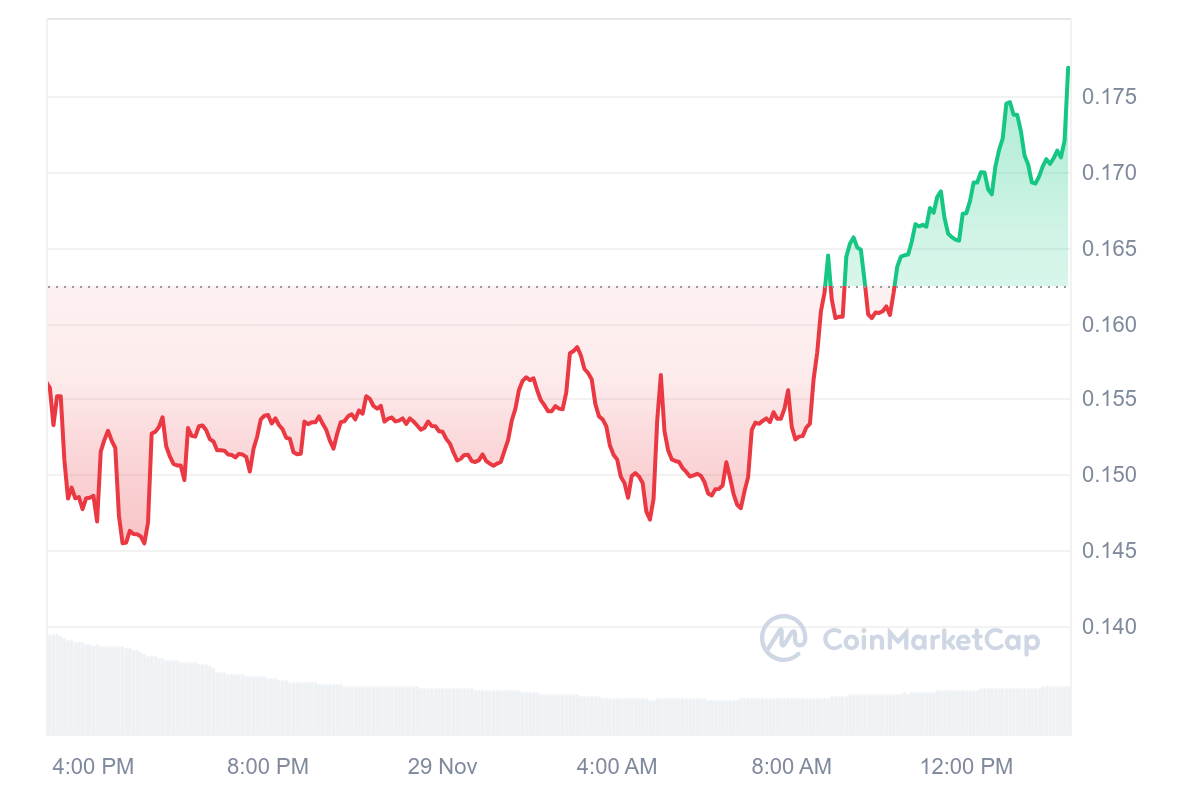 oort chart CZ’s Influence on Tokens Price: How OORT and BNB Responded to a Simple Tweet