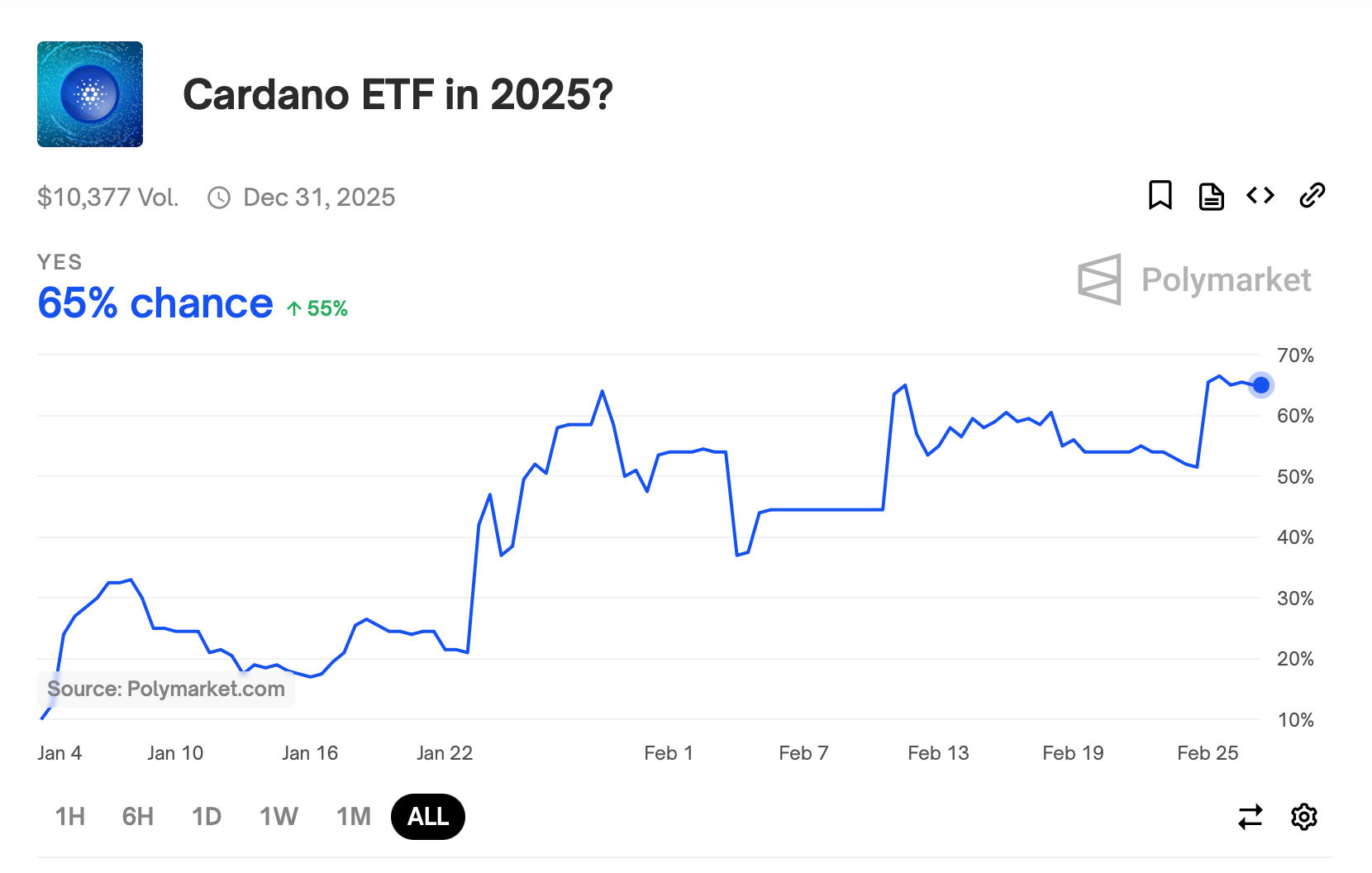 polymarket bets SEC Acknowledges Grayscale’s Spot Cardano ETF Filing polymarket bets SEC Acknowledges Grayscale’s Spot Cardano ETF Filing