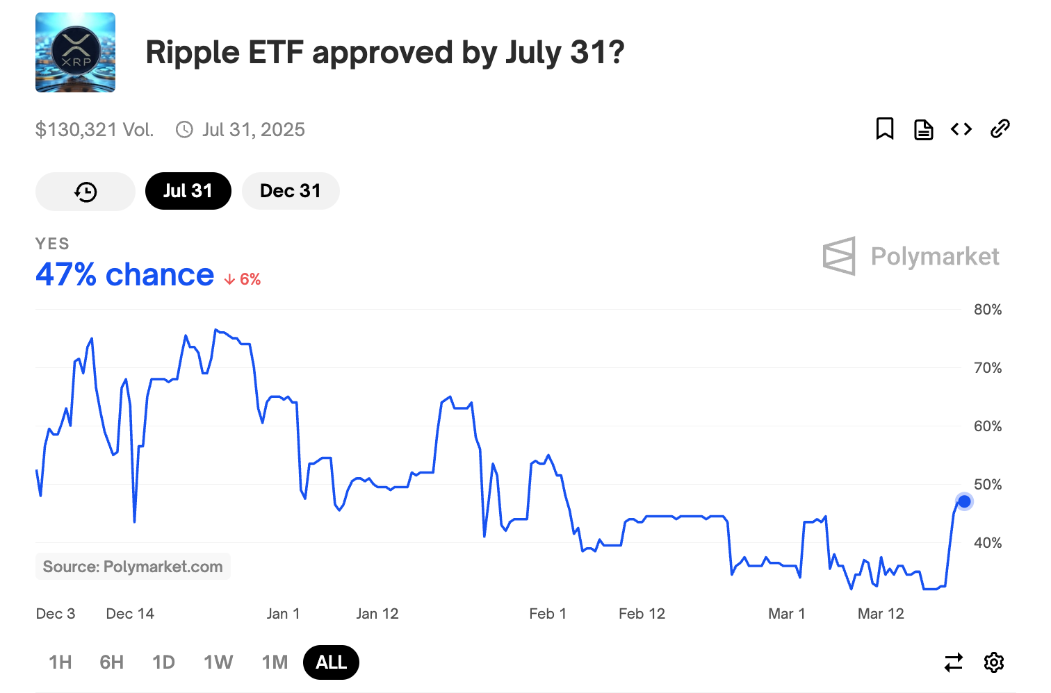 polymarket odds Ripple CEO Predicts XRP ETF Approval by Late 2025 polymarket odds Ripple CEO Predicts XRP ETF Approval by Late 2025