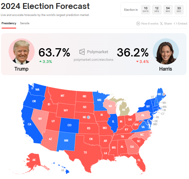 polymarket polls Polymarket Betting Trends Back Trump as Nobel Laureates Rally for Harris polymarket polls Polymarket Betting Trends Back Trump as Nobel Laureates Rally for Harris