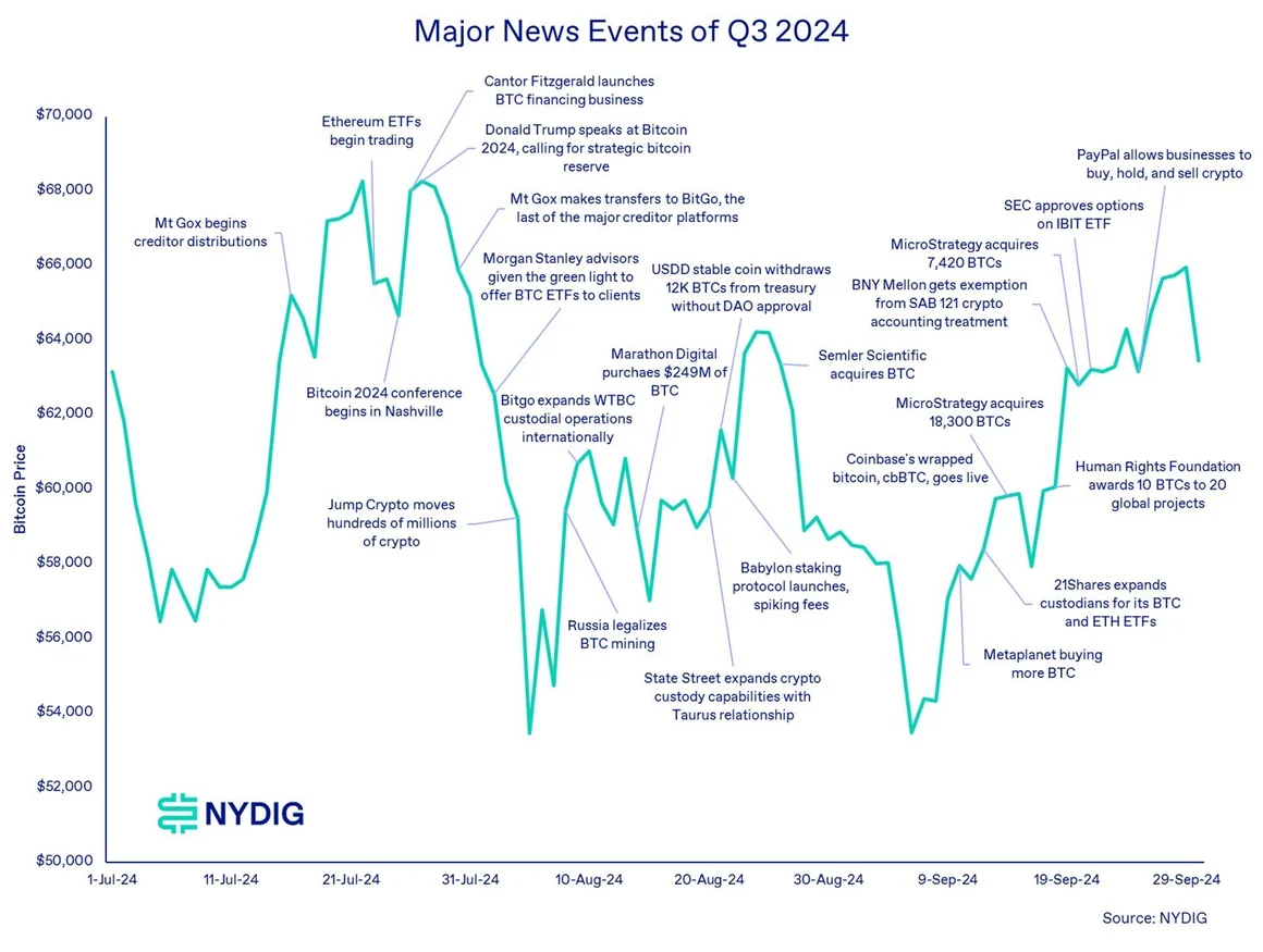 q3 report NYDIG: Key Factors That Made Bitcoin the Best-Performing Asset This Year q3 report NYDIG: Key Factors That Made Bitcoin the Best-Performing Asset This Year