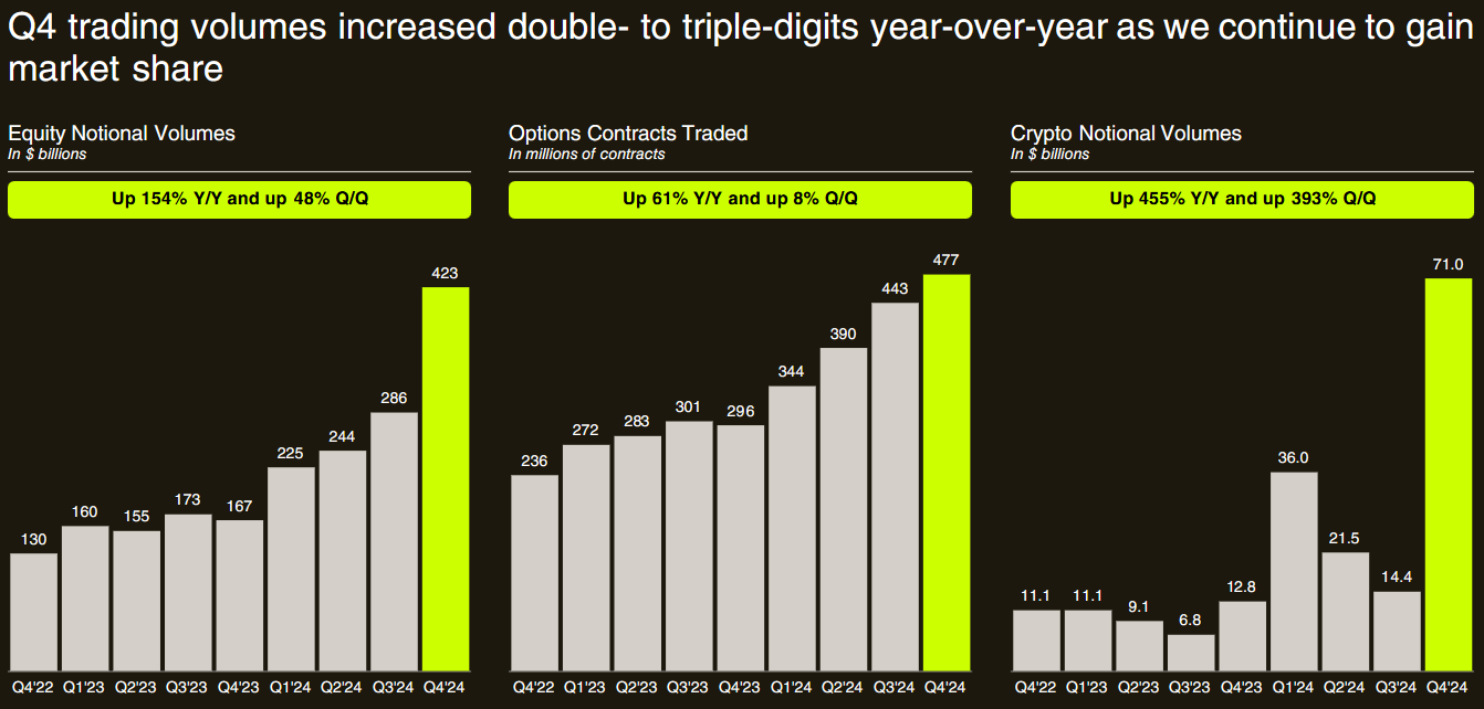 robinhood chart Robinhood's Crypto Boom: 700% Revenue Surge in Q4 Drives Record Profit