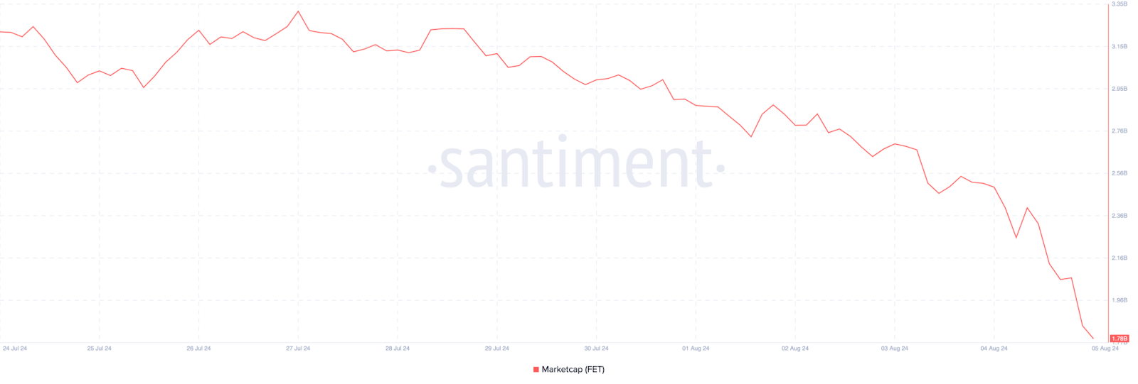 santiment insights price 1 FET's Market Challenges May Lead To Potential Comeback