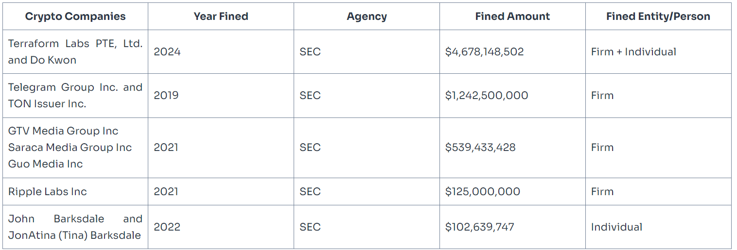 social capital markets 3 SEC Hits Crypto Firms with $4.7B Fines in 2024 – Up 3000% from Last Year! social capital markets 3 SEC Hits Crypto Firms with $4.7B Fines in 2024 – Up 3000% from Last Year!