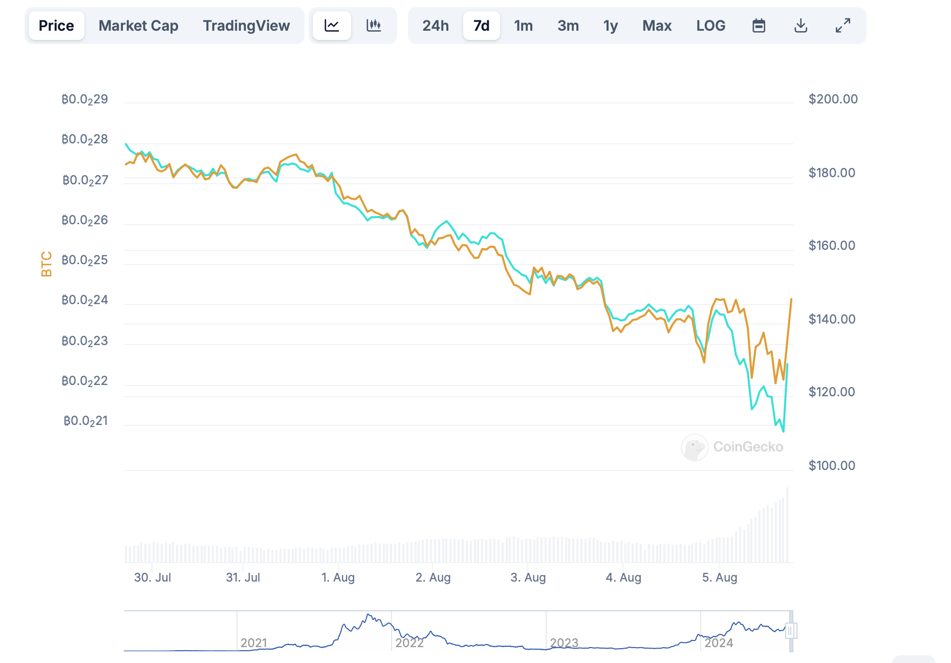 sol btc coingecko Crypto Market Records $500 Billion Sell Off In 3 Days: Is Winter Coming? sol btc coingecko Crypto Market Records $500 Billion Sell Off In 3 Days: Is Winter Coming?