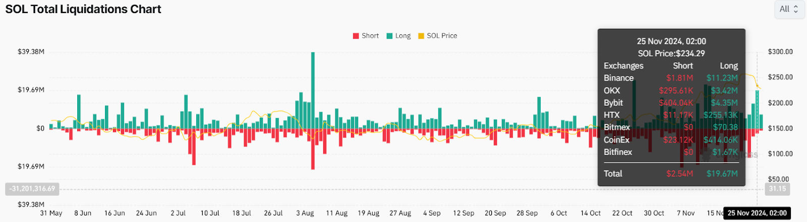sol liquidation Solana Outperform Ethereum with $100 Billion DEX Volume in November