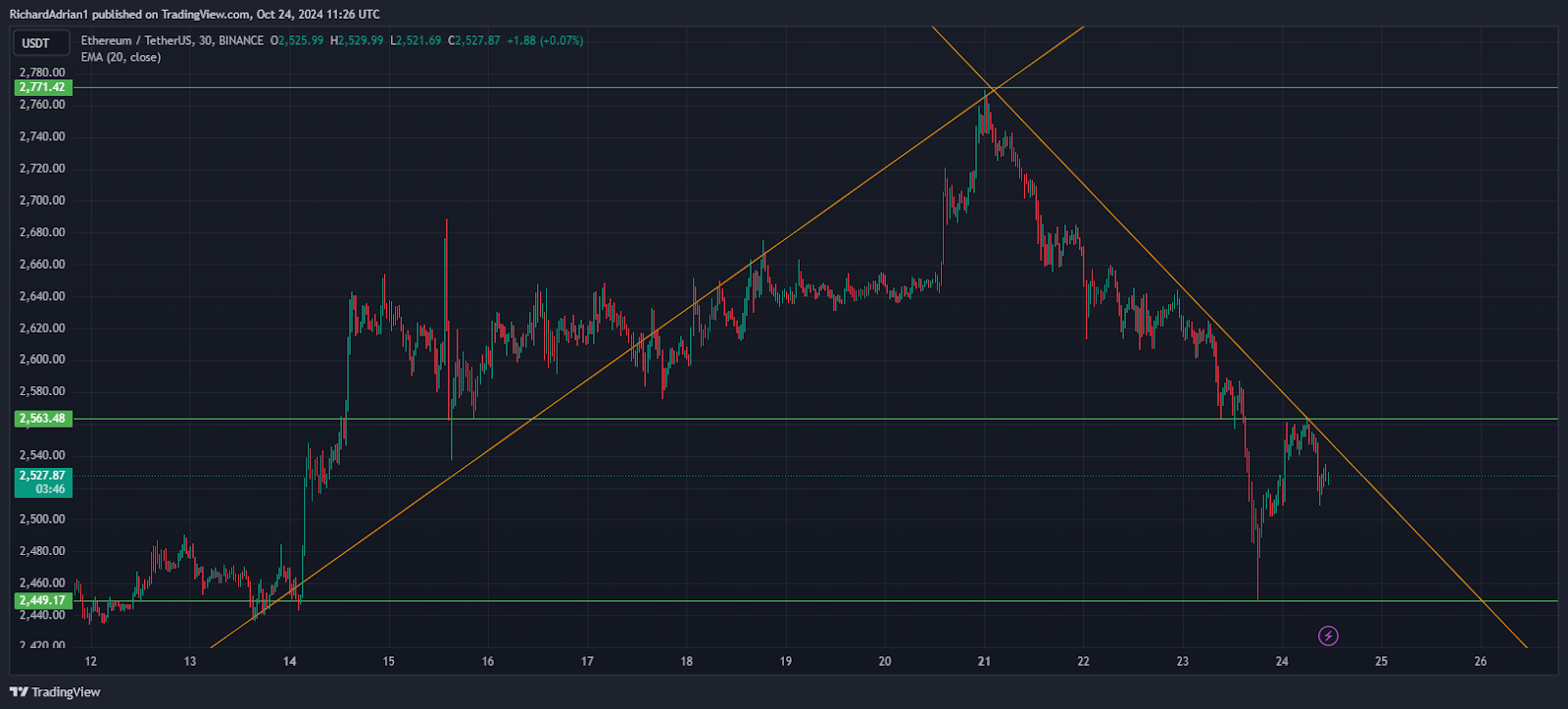 sol price chart Solana Price Prediction: SOL/USD Aiming for $200 by End of Uptober sol price chart Solana Price Prediction: SOL/USD Aiming for $200 by End of Uptober