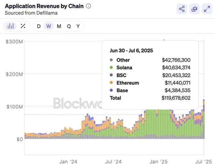 solana dapps.jpeg Solana Outshines Ethereum and Bitcoin in Q2 2025 with Record Revenue and DApp Success