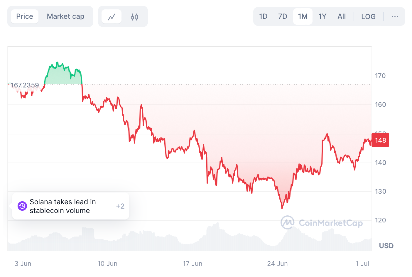 solana price july Top Cryptocurrencies of July 2024 solana price july Top Cryptocurrencies of July 2024